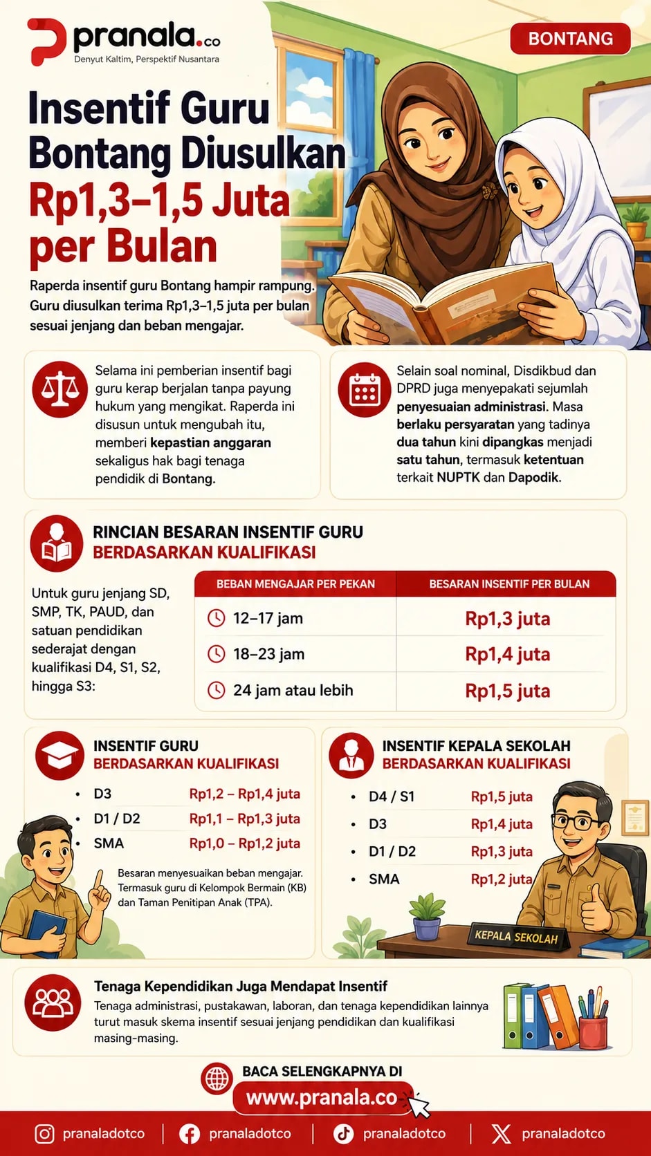 INFOGRAFIS: Insentif Guru Bontang Diusulkan Rp1,3–1,5 Juta per Bulan