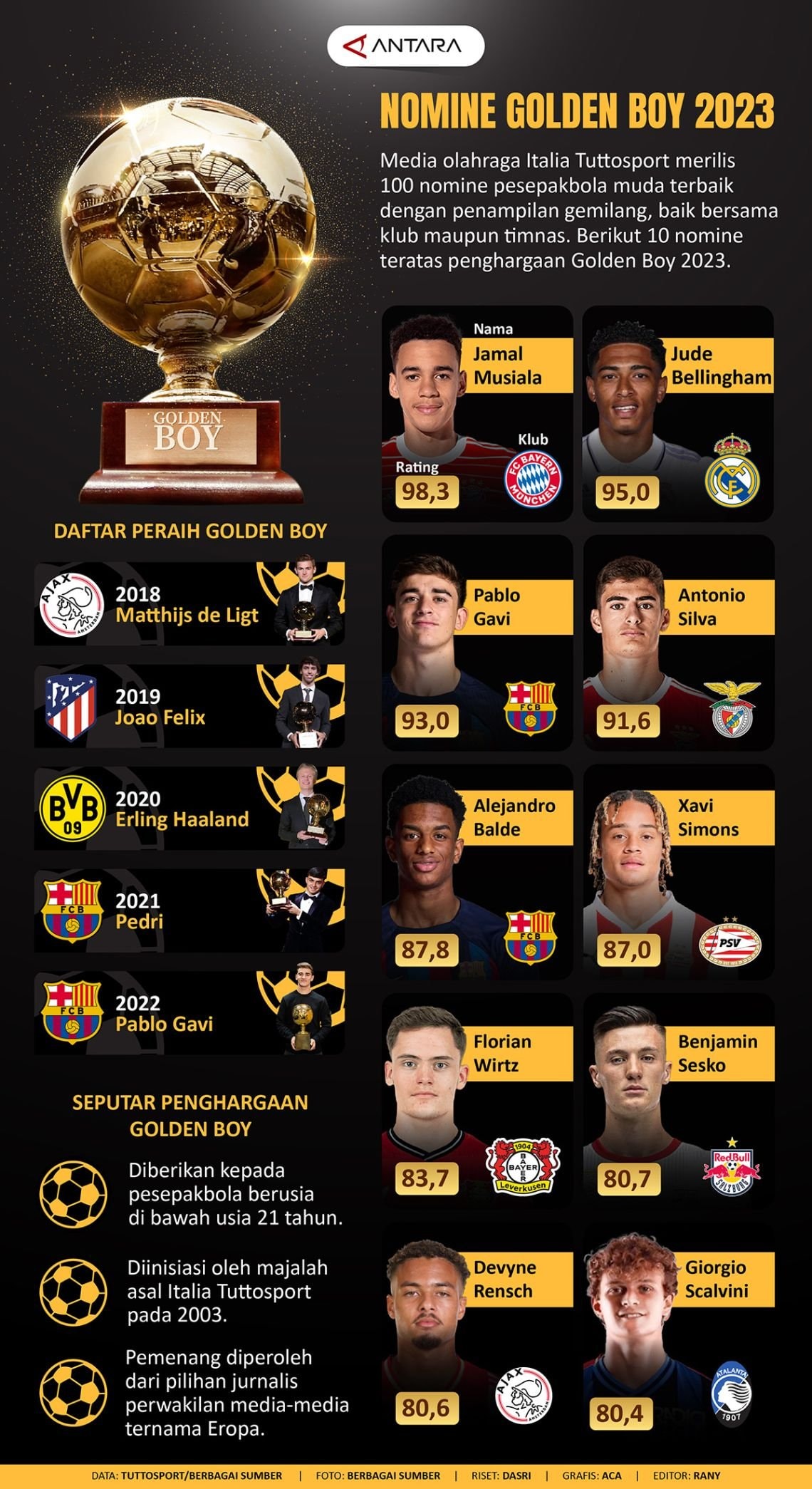 INFOGRAFIS: Nominasi Pemain Muda Berbakat di Dunia 2023