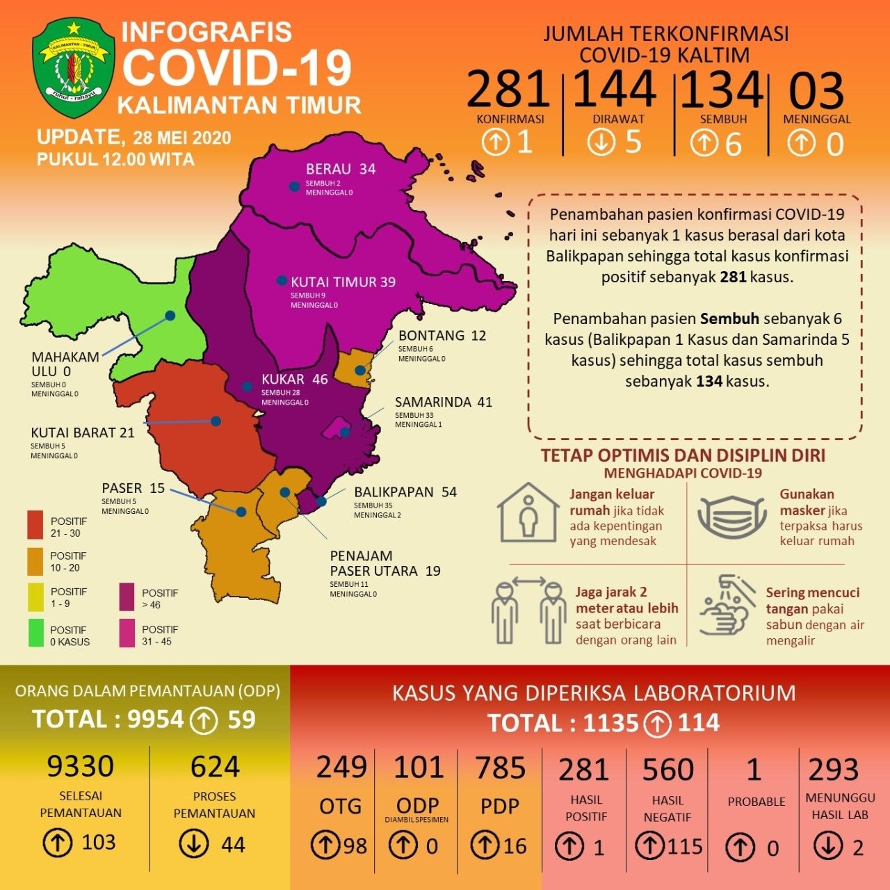 Update Covid-19 di Kaltim 28 Mei: Pasien Sembuh Bertambah 6 Orang, 115 Kasus Hasil Swab Negatif