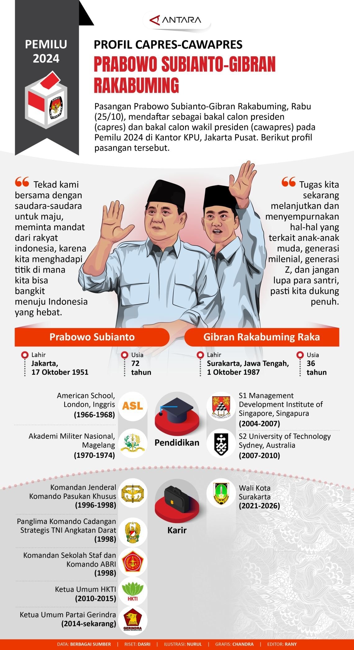 INFOGRAFIS: Kenalan dengan Capres-Cawapres Pemilu 2024 Prabowo Subianto-Gibran Rakabuming