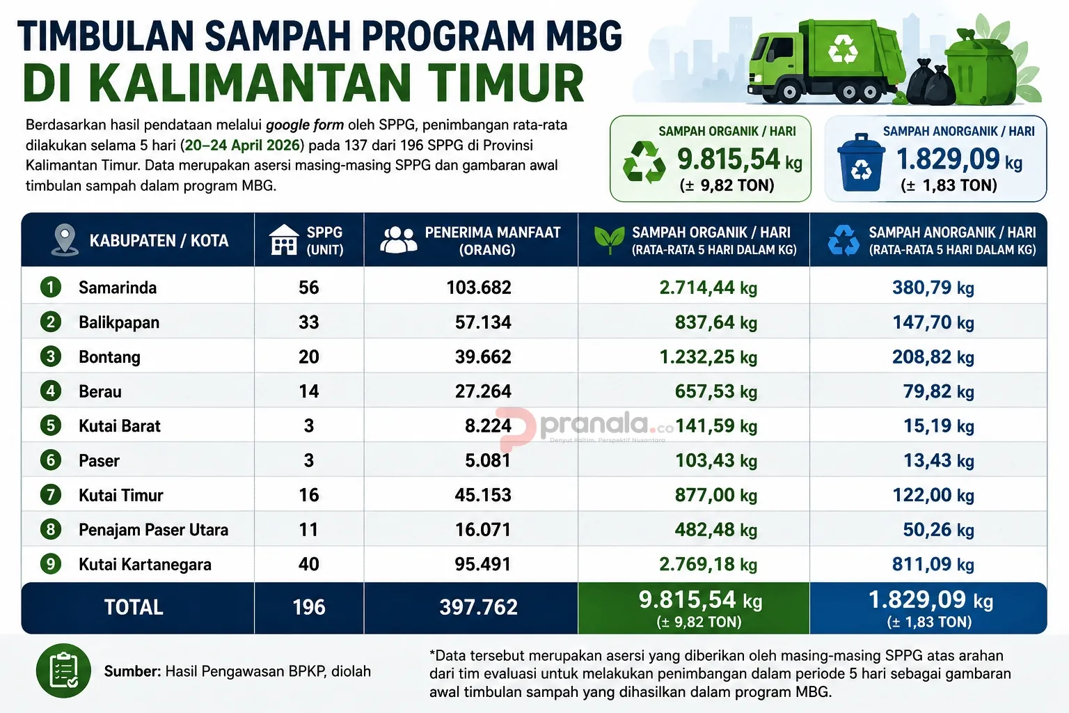 Sampah MBG Kaltim Nyaris 10 Ton Sehari, SPPG Tak Boleh Kelola Sendiri Sampah MBG Kaltim Nyaris 10 Ton Sehari, SPPG Tak Boleh Kelola Sendiri