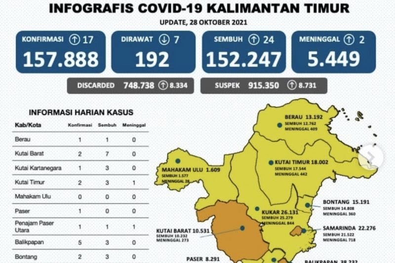 Mahulu, PPU, dan Kukar Berpotensi Zona Hijau
