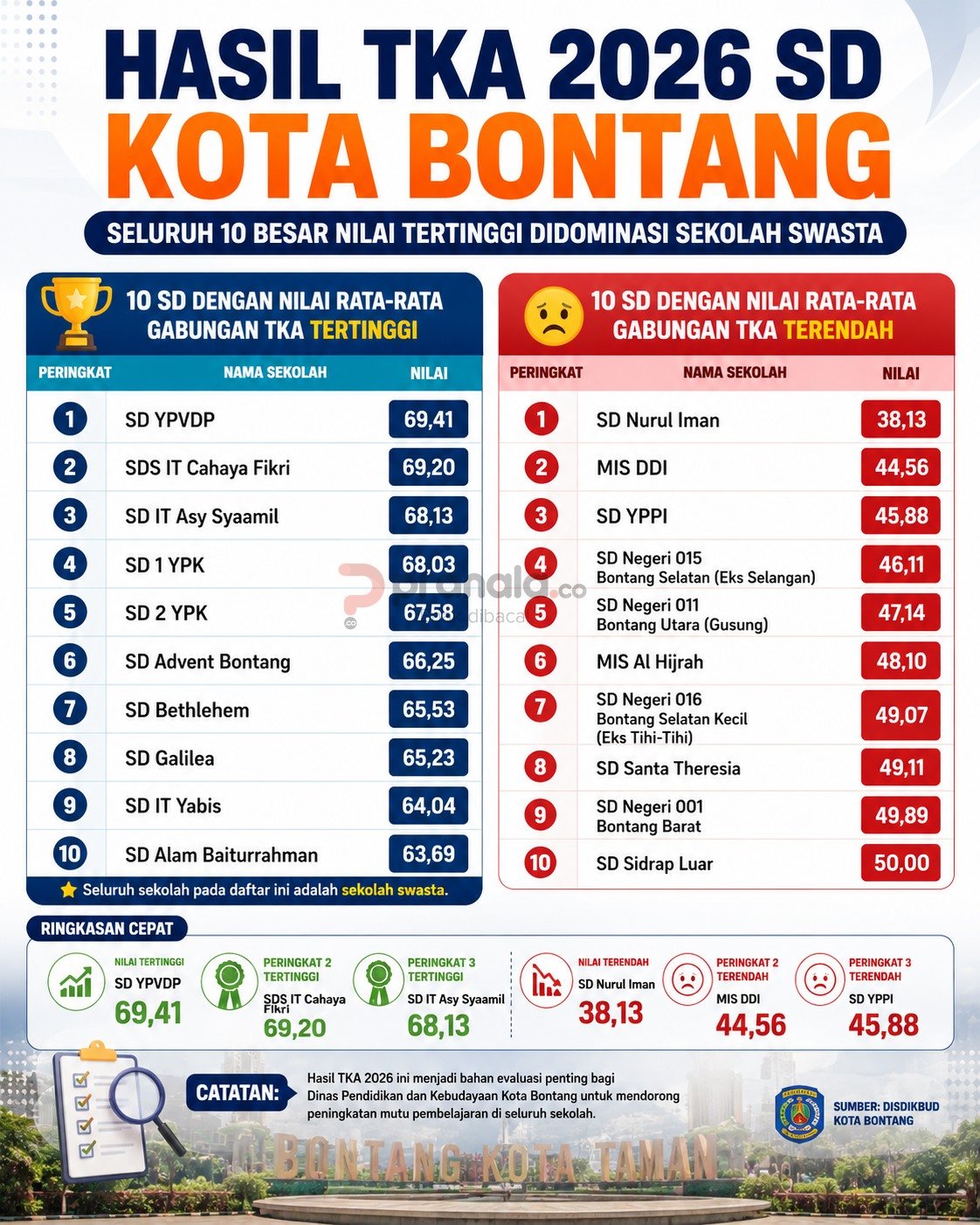 SD Swasta Mendominasi Hasil TKA Bontang 2026, Berikut Daftarnya