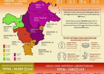 Update Covid-19 Kaltim 7 Juni: 4 Pasien Sembuh di Balikpapan dan Samarinda