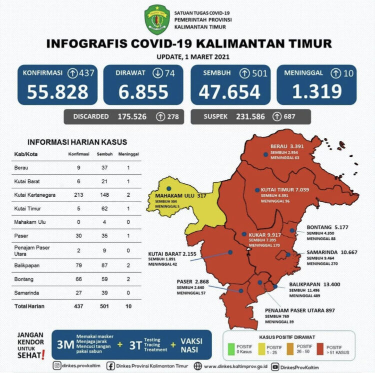 Kabar Baik! Angka Sembuh Pasien COVID-19 di Kaltim 85 Persen