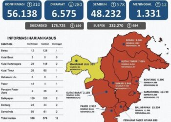 Covid-19 Kaltim: 48.232 Kasus Pasien Sembuh