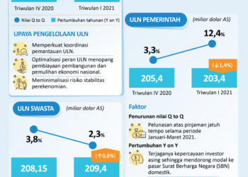 INFOGRAFIS: Utang Luar Negeri Indonesia Turun
