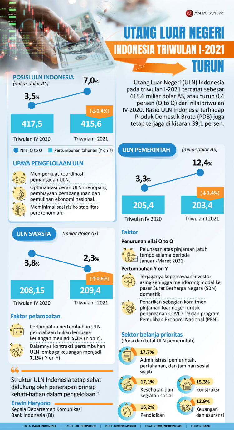 INFOGRAFIS: Utang Luar Negeri Indonesia Turun