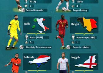 INFOGRAFIS: Siapa Tim Unggulan Piala Eropa 2020?