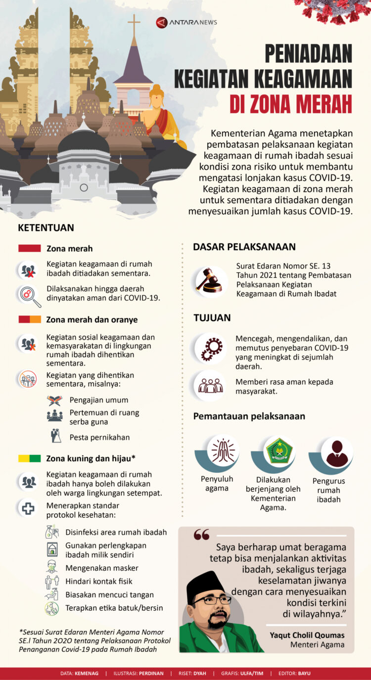 INFOGRAFIS: Peniadaan Kegiatan Keagamaan di Zona Merah