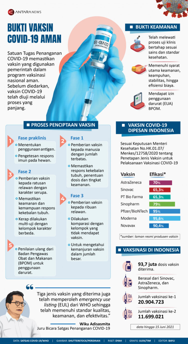 INFOGRAFIS: Bukti Vaksin Covid-19 Aman