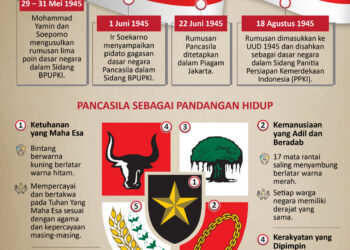 INFOGRAFIS: Lahirnya Pancasila