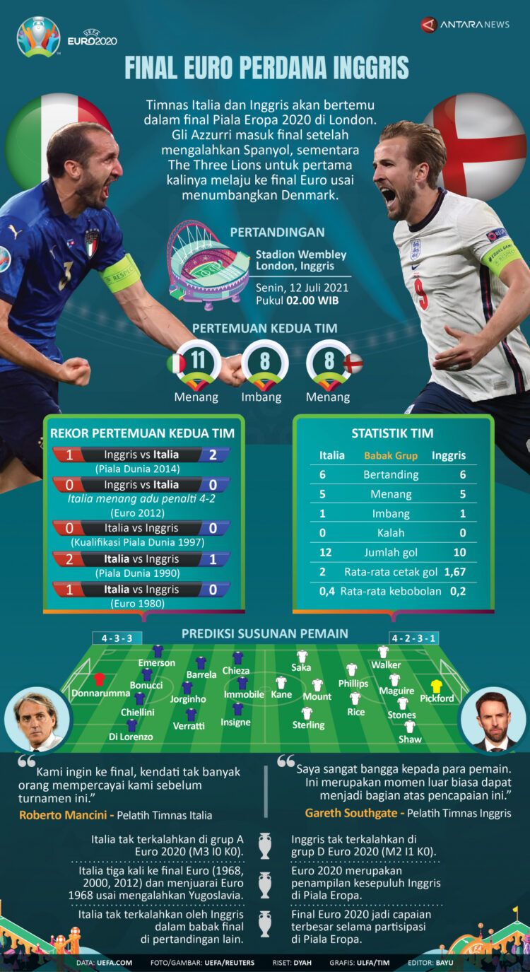 INFOGRAFIS: Final Euro Perdana Inggris