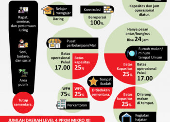 INFOGRAFIS: PPKM Mikro Tahap XII