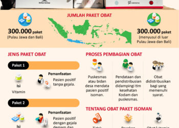 INFOGRAFIS: Obat Gratis bagi Pasien Isolasi Mandiri