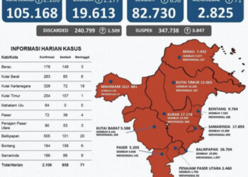 Delapan Wilayah Kaltim Masuk PPKM Level 4