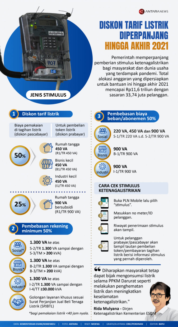 INFOGRAFIS: Diskon Tarif Listrik Diperpanjang sampai Akhir 2021