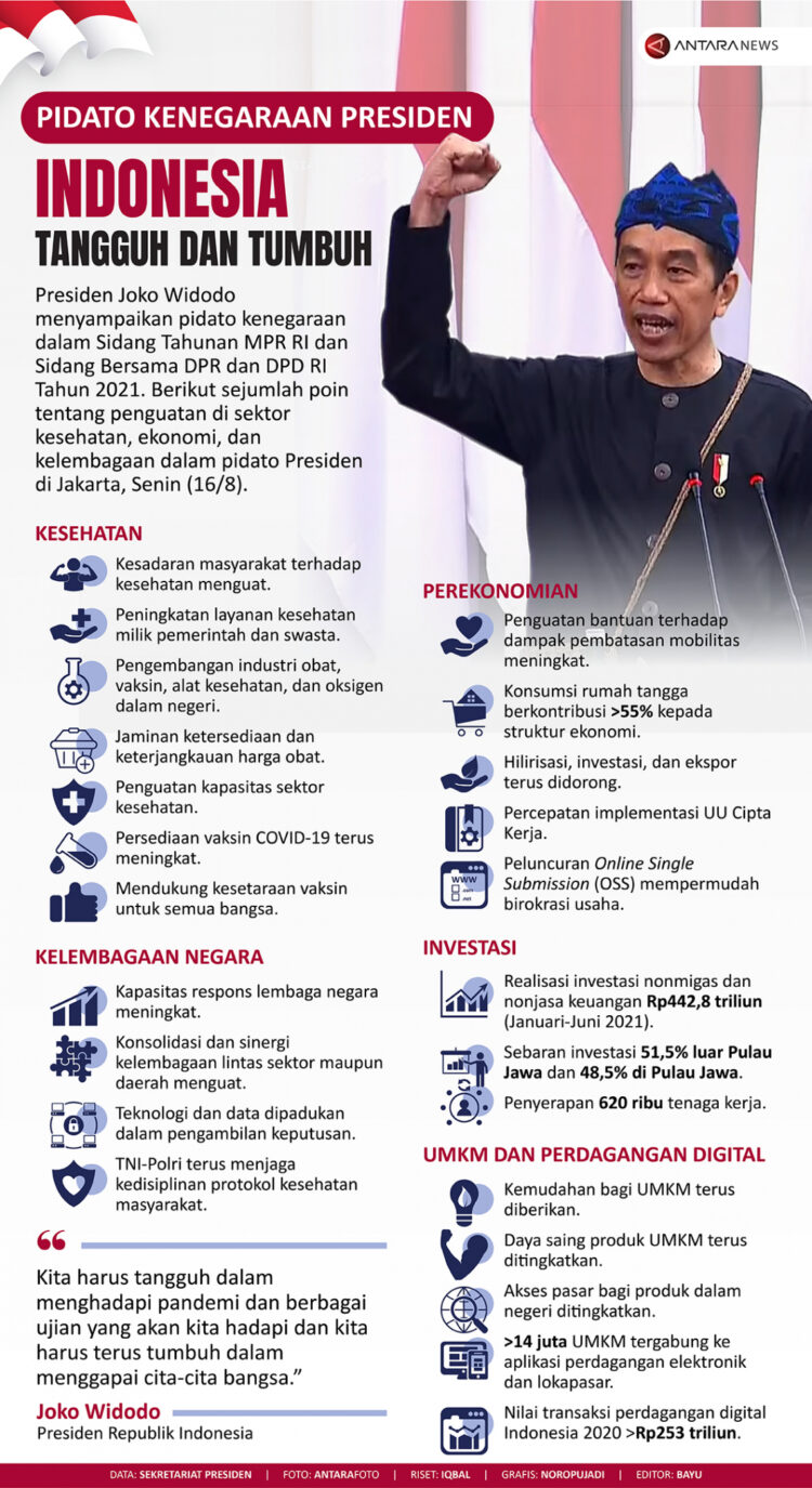 INFOGRAFIS: Indonesia Tangguh dan Tumbuh