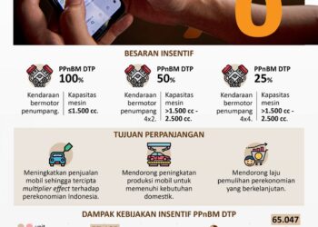 INFOGRAFIS: Insentif PPnBM DTP Kendaraan Bermotor Diperpanjang