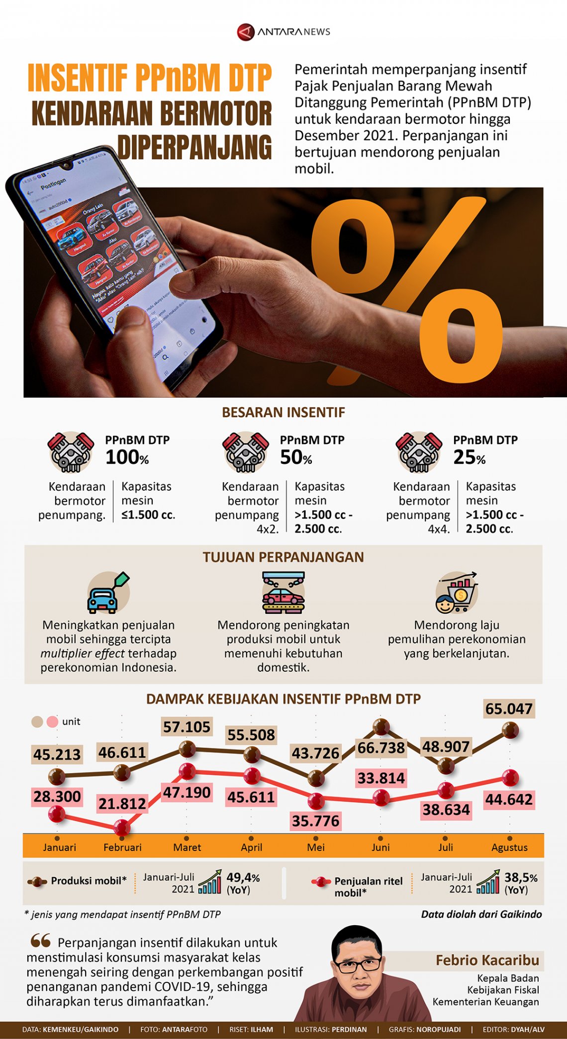 INFOGRAFIS: Insentif PPnBM DTP Kendaraan Bermotor Diperpanjang - Pranala.co