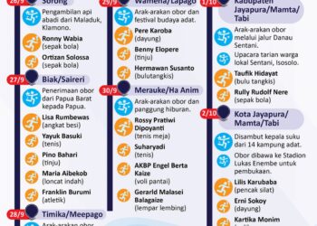 INFOGRAFIS: Kirab Api PON XX Lintasi Wilayah Adat Papua