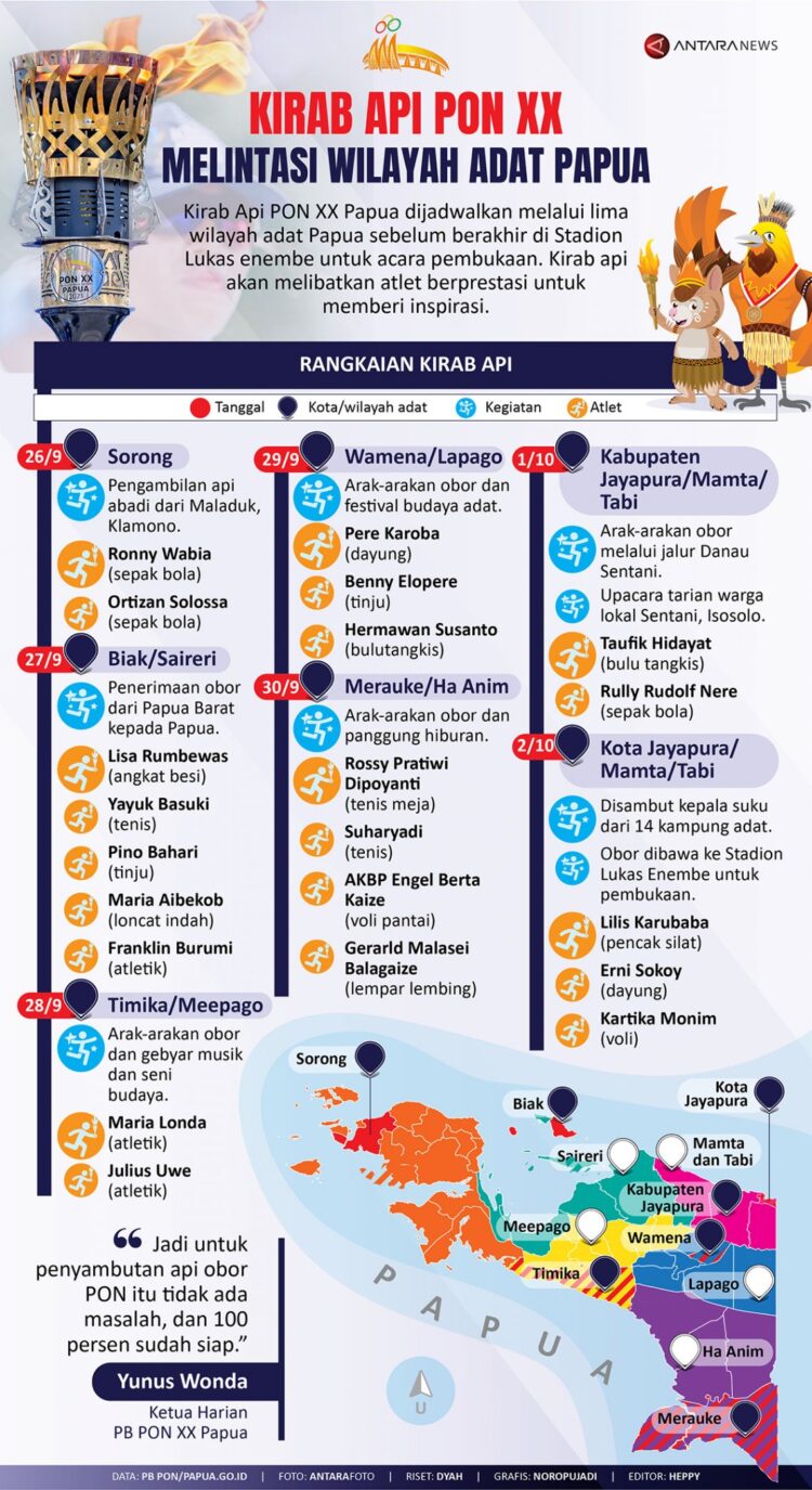 INFOGRAFIS: Kirab Api PON XX Lintasi Wilayah Adat Papua