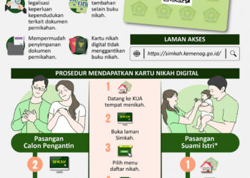 INFOGRAFIS: Kartu Nikah Berganti ke Digital