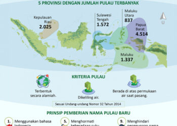 INFOGRAFIS: Pulau di Indonesia Bertambah jadi 17 Ribu