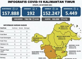 Mahulu, PPU, dan Kukar Berpotensi Zona Hijau