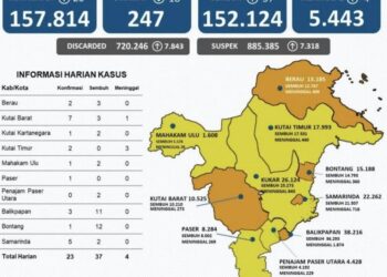 Kaltim Terbebas dari Zona Merah Covid-19