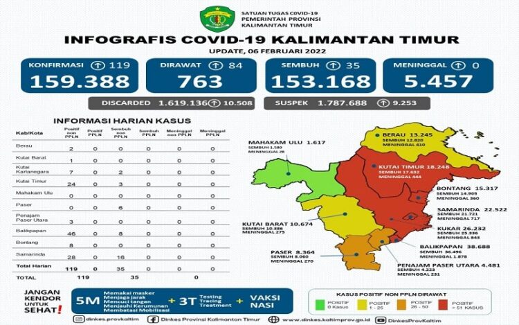 Separuh Wilayah Kaltim Zona Merah Corona