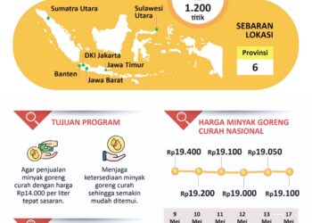 INFOGRAFIS: Program Minyak Goreng untuk Rakyat