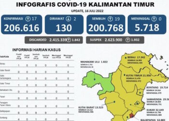 Data kasus positif Covid di Provinsi Kalimantan Timur mengalami peningkatan, Kota Balikpapan masuk zona merah. (ANTARA)