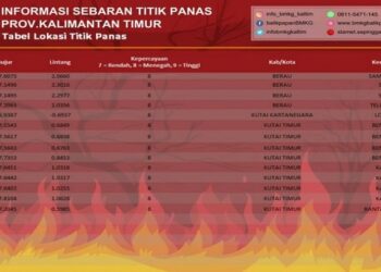 14 Titik Panas Terdeteksi di Kaltim, Berikut Sebarannya