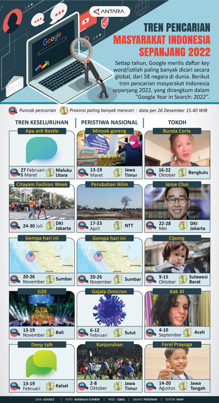 INFOGFRAFIS: Tren Pencarian Warganet Indonesia Sepanjang 2022
