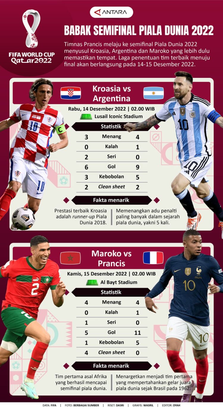 INFOGRAFIS: Semifinal Piala Dunia 2022