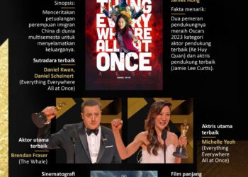 INFOGRAFIS: Daftar Pemenang Oscars 2023