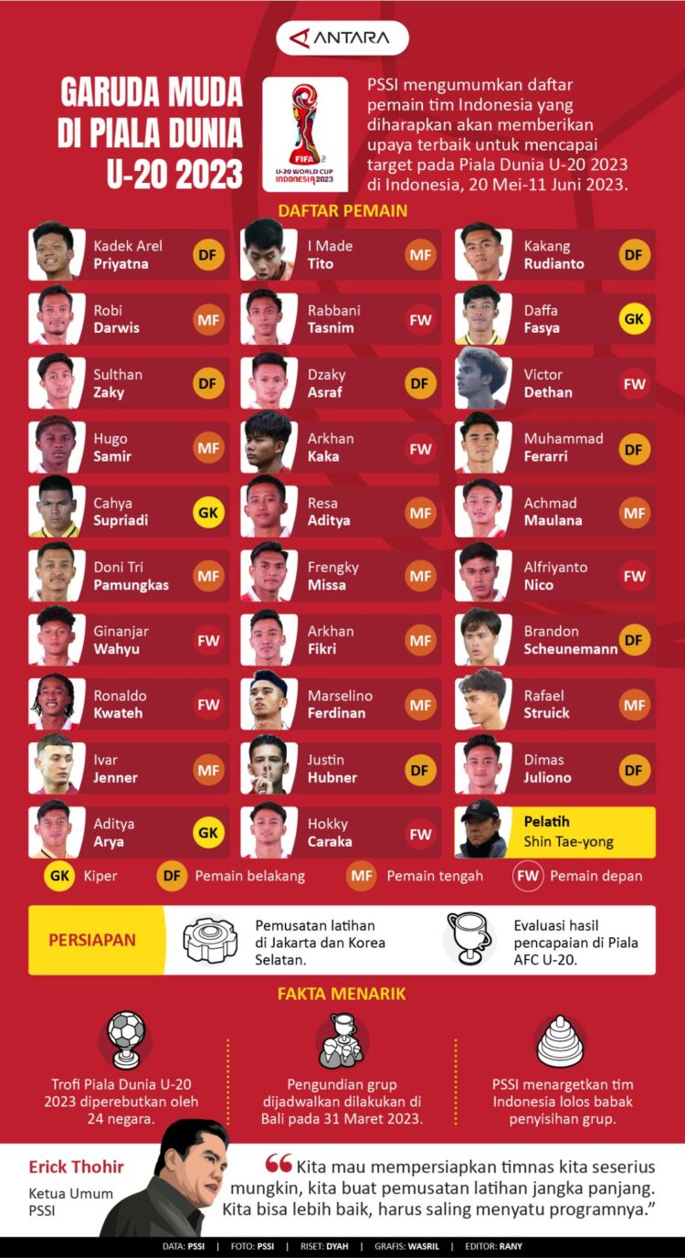 INFOGRAFIS: Garuda Muda Indonesia di Ajang Piala Dunia U-20