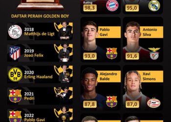 INFOGRAFIS: Nominasi Pemain Muda Berbakat di Dunia 2023