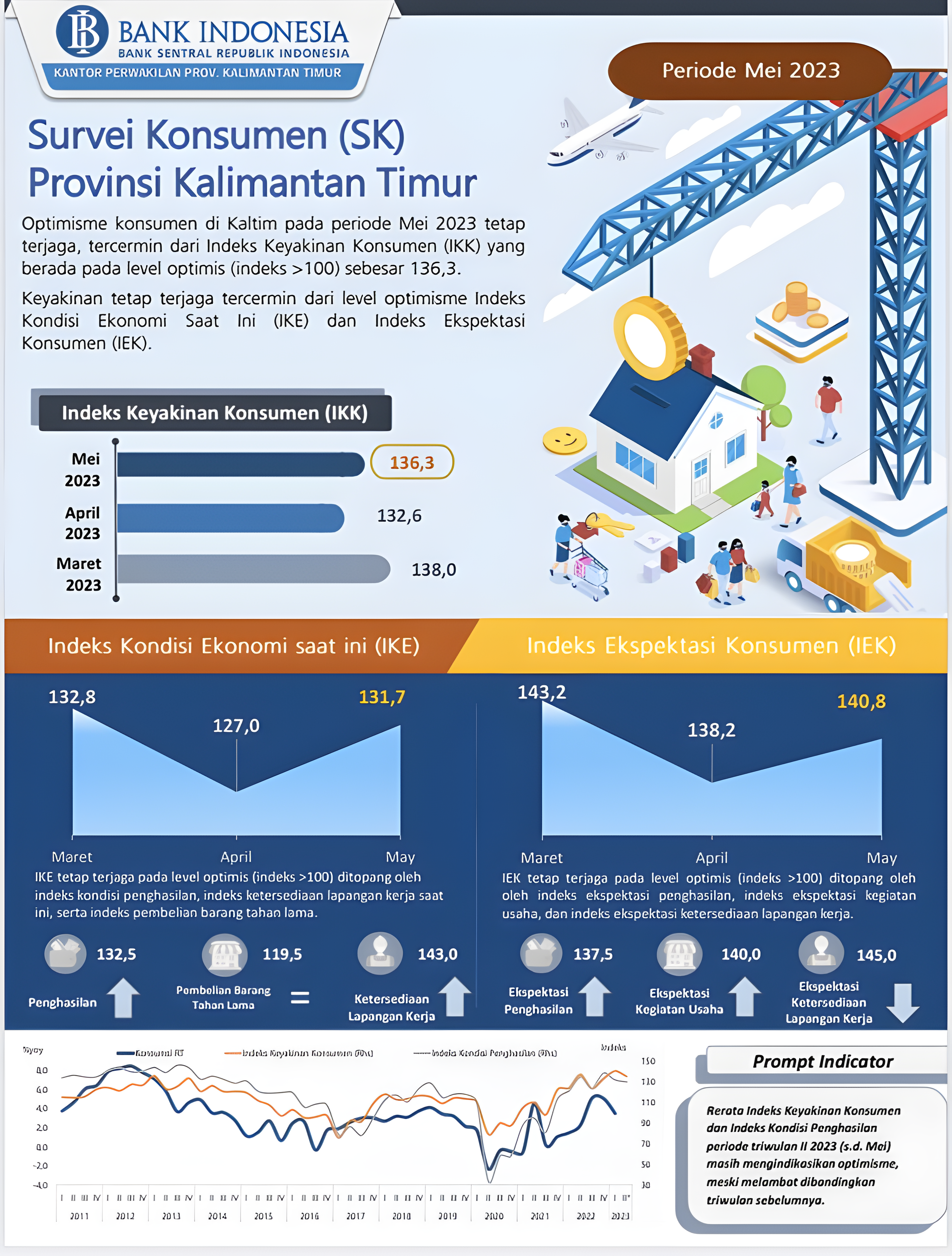 Masyarakat Optimistis Ekonomi Kaltim Kian Membaik 