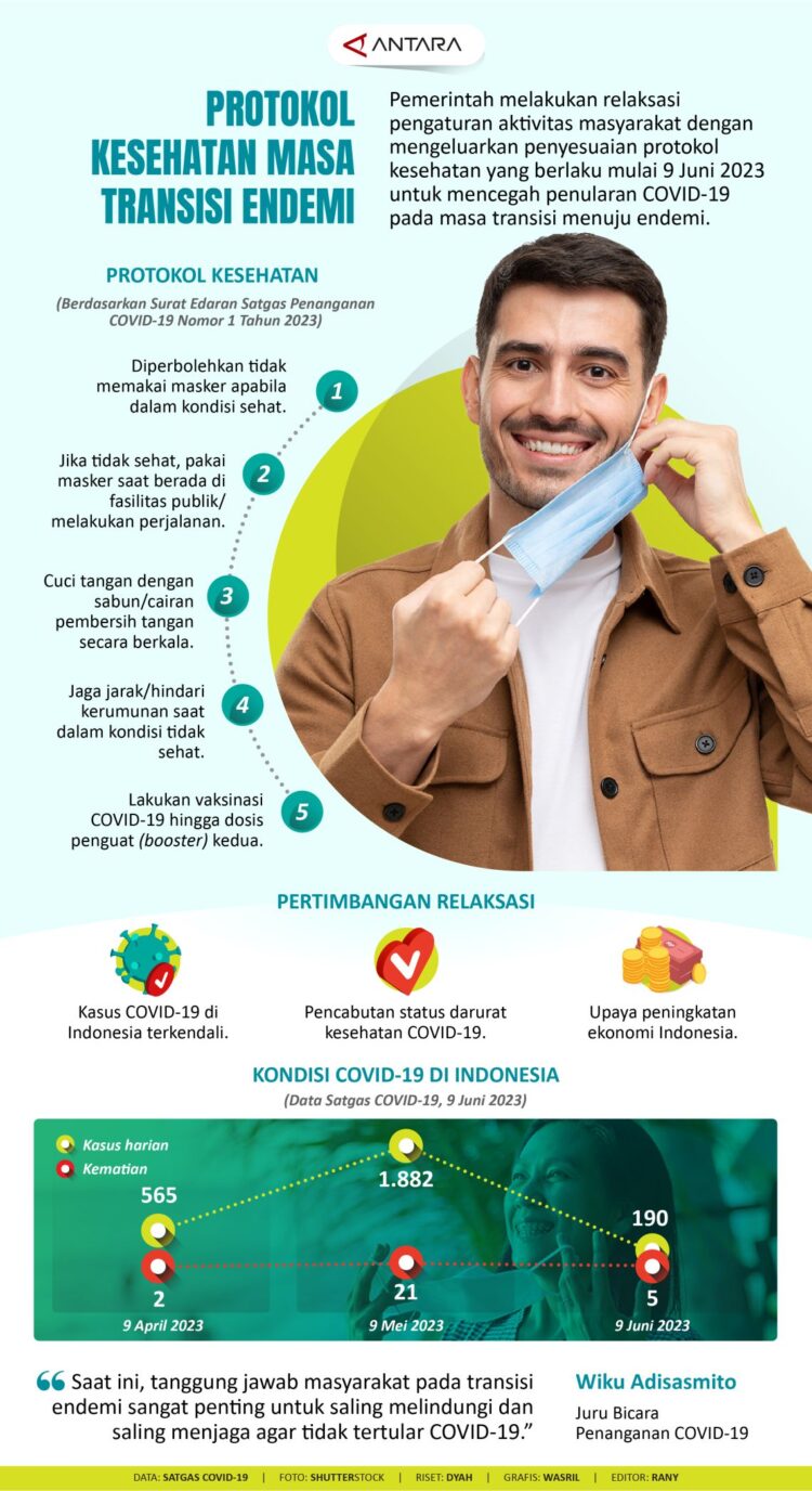INFOGRAFIS: Protokol Kesehatan Masa Transisi Endemi