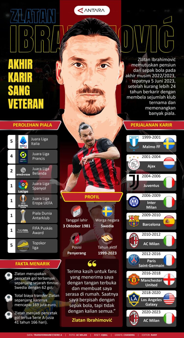 Zlatan Ibrahimovic Resmi Pensiun di Usia 41 Tahun