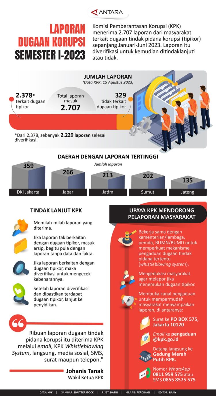 INFOGRAFIS: Laporan Dugaan Korupsi Semester I Tahun 2023