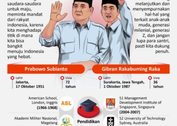 INFOGRAFIS: Kenalan dengan Capres-Cawapres Pemilu 2024 Prabowo Subianto-Gibran Rakabuming