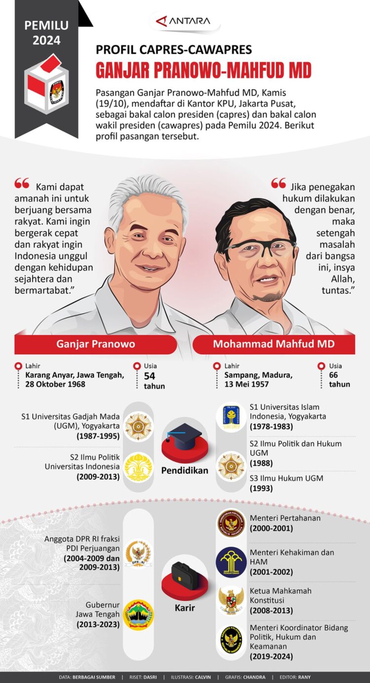 INFOGRAFIS: Profil Capres-Cawapres Pemilu 2024: Ganjar Pranowo-Mahfud MD