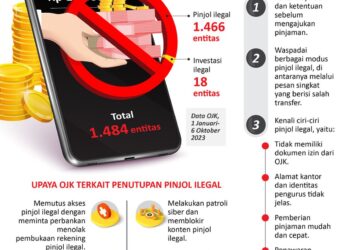 INFOGRAFIS: OJK Tutup 1.466 Entitas Pinjol Ilegal
