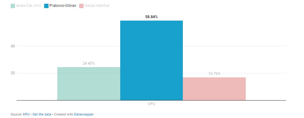 Real Count KPU 18.00 WITA: Prabowo Kuasai 36 Provinsi