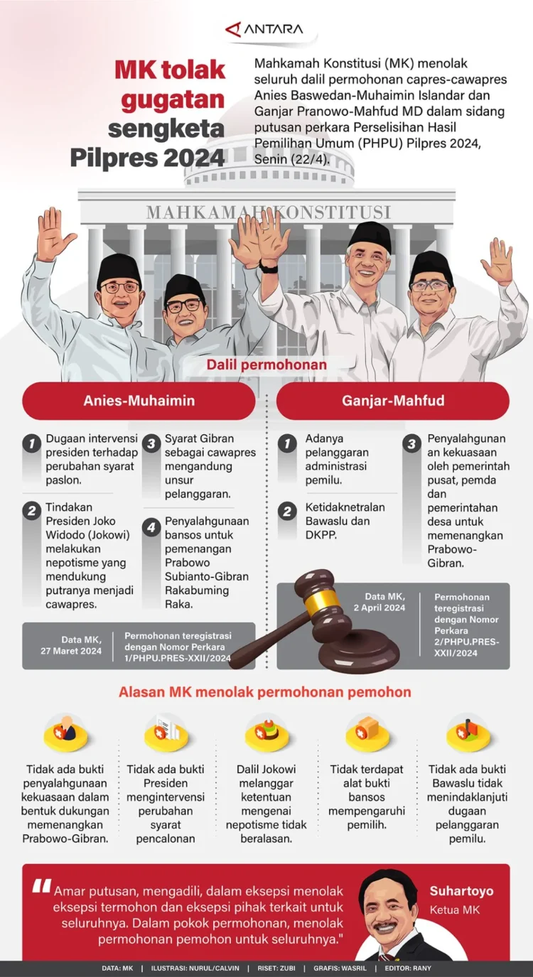 INFOGRAFIS: Mahkamah Konstitusi Tolak Gugatan Sengketa Pilpres 2024