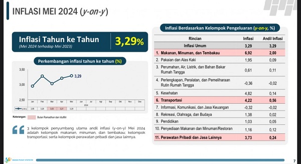 Inflasi di Kaltim Alami Penurunan, Kelompok Makanan, hingga Perawatan Pribadi Penyumbang Utama