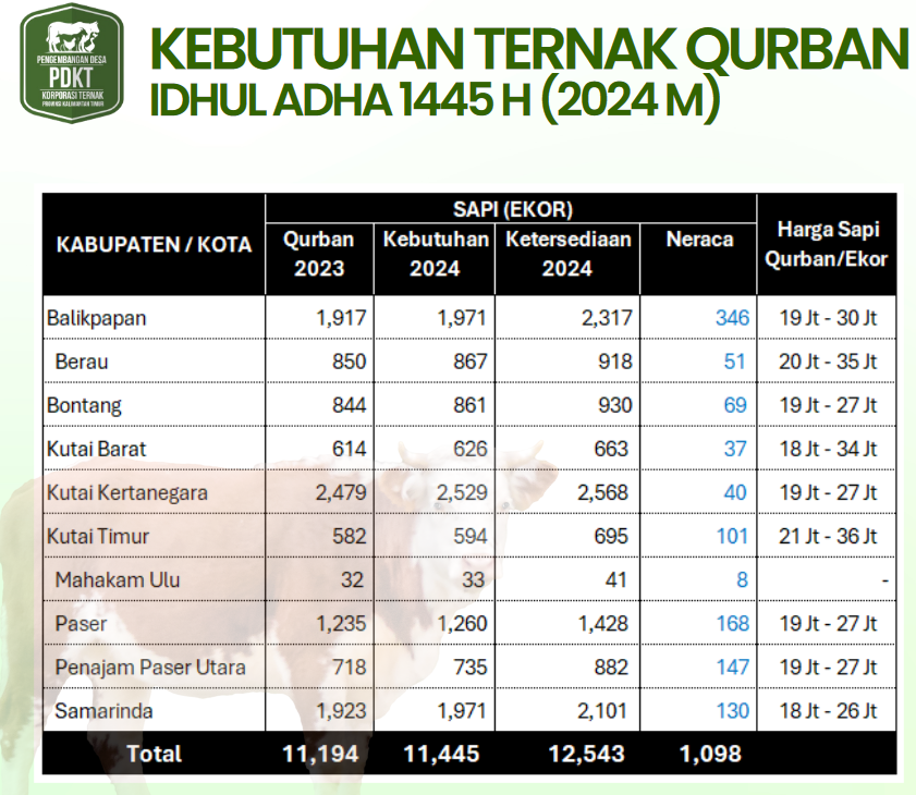 Jelang Iduladha di Kaltim, Kebutuhan Sapi Diproyeksi 11.445 Ekor dan Kambing 6.059 Ekor